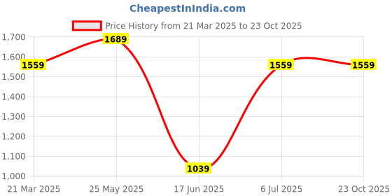 tatacliq.com Reebok Women's Bu Black Running Shoes reebok Price History Graph from 21 Mar 2025 to 23 Oct 2025