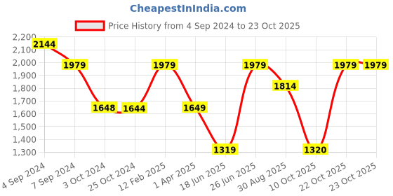 tatacliq.com Reebok Women's Bu French Pink Running Shoes reebok Price History Graph from 4 Sep 2024 to 22 Oct 2025