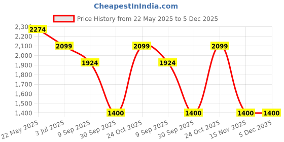 tatacliq.com Reebok Women's Bu Pro Walk Black Running Shoes reebok Price History Graph from 22 May 2025 to 5 Dec 2025