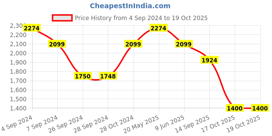 tatacliq.com Reebok Women's Bu Pro Walk Black Running Shoes reebok Price History Graph from 4 Sep 2024 to 18 Oct 2025