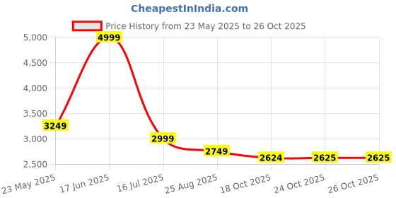 tatacliq.com Reebok Women's Captain Black Walking Shoes reebok Price History Graph from 23 May 2025 to 26 Oct 2025
