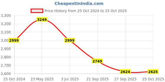tatacliq.com Reebok Women's Captain Black Walking Shoes reebok Price History Graph from 25 Oct 2024 to 25 Oct 2025