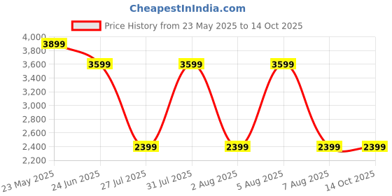 tatacliq.com Reebok Women's Classic Black Running Shoes reebok Price History Graph from 23 May 2025 to 14 Oct 2025