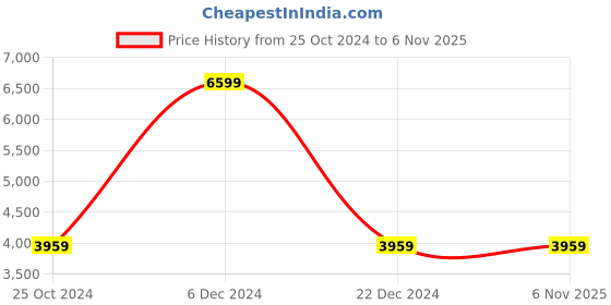 tatacliq.com Reebok Women's Classic Classics Black Sneakers reebok Price History Graph from 25 Oct 2024 to 6 Nov 2025