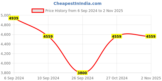 tatacliq.com Reebok Women's Classic Cream Running Shoes reebok Price History Graph from 6 Sep 2024 to 2 Nov 2025