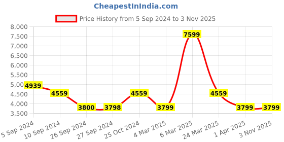 tatacliq.com Reebok Women's Classic Cream Running Shoes reebok Price History Graph from 5 Sep 2024 to 2 Nov 2025
