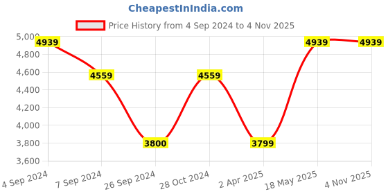 tatacliq.com Reebok Women's Classic Cream Running Shoes reebok Price History Graph from 4 Sep 2024 to 1 Nov 2025