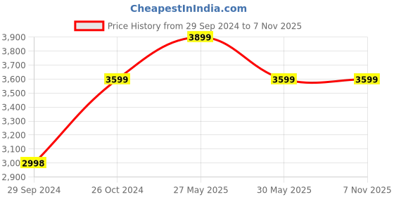 tatacliq.com Reebok Women's Classic Grey Running Shoes reebok Price History Graph from 29 Sep 2024 to 6 Nov 2025