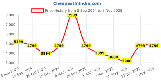 tatacliq.com Reebok Women's Classic Off White Running Shoes reebok Price History Graph from 5 Sep 2024 to 6 Nov 2025
