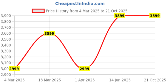 tatacliq.com Reebok Women's Classic Pink Running Shoes reebok Price History Graph from 4 Mar 2025 to 20 Oct 2025