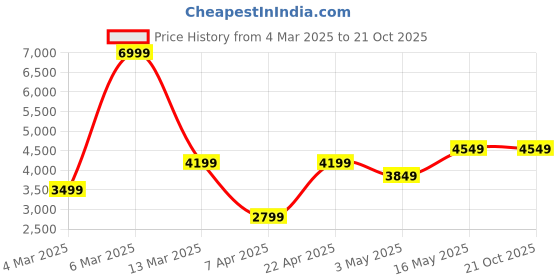 tatacliq.com Reebok Women's Classic SP Cream Running Shoes reebok Price History Graph from 4 Mar 2025 to 21 Oct 2025