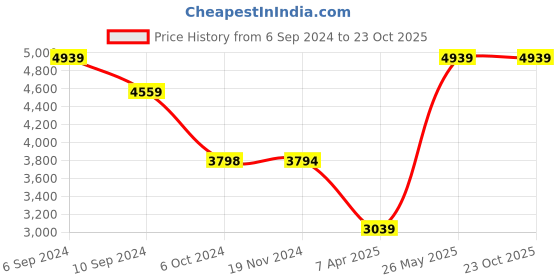tatacliq.com Reebok Women's Classic SP Vegan Pink Running Shoes reebok Price History Graph from 6 Sep 2024 to 23 Oct 2025