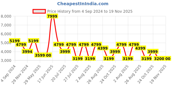 tatacliq.com Reebok Women's Classic White Running Shoes reebok Price History Graph from 4 Sep 2024 to 18 Nov 2025