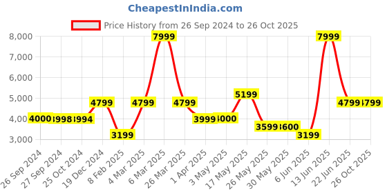 tatacliq.com Reebok Women's Classic White Running Shoes reebok Price History Graph from 26 Sep 2024 to 26 Oct 2025