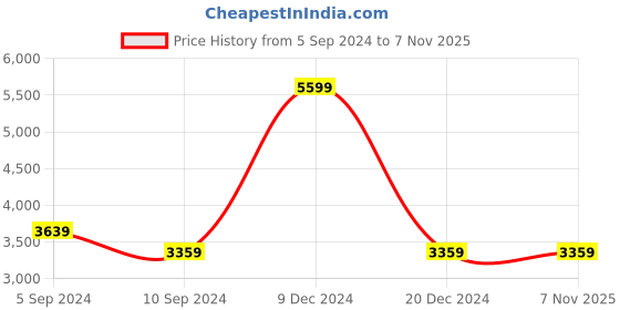 tatacliq.com Reebok Women's Classics Black Sneakers reebok Price History Graph from 5 Sep 2024 to 6 Nov 2025