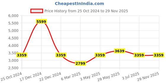 tatacliq.com Reebok Women's Classics Black Sneakers reebok Price History Graph from 25 Oct 2024 to 28 Nov 2025