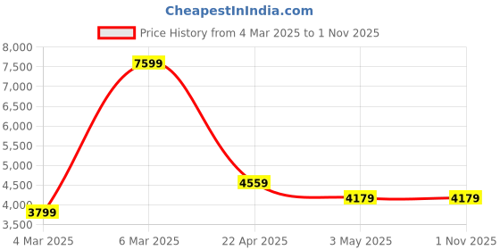 tatacliq.com Reebok Women's Classics Club C Double Geo Off White Sneakers reebok Price History Graph from 4 Mar 2025 to 31 Oct 2025