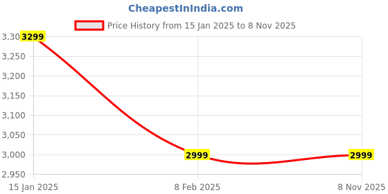tatacliq.com Reebok Women's Classics Core GL1000 White Casual Sneakers reebok Price History Graph from 15 Jan 2025 to 7 Nov 2025