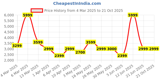tatacliq.com Reebok Women's Classics Core GL1000 White Casual Sneakers reebok Price History Graph from 4 Mar 2025 to 20 Oct 2025