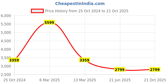 tatacliq.com Reebok Women's Classics Core Royal Glide White Sneakers reebok Price History Graph from 25 Oct 2024 to 21 Oct 2025