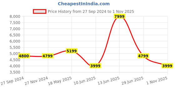 tatacliq.com Reebok Women's Classics F S HI White Ankle High Sneakers reebok Price History Graph from 27 Sep 2024 to 1 Nov 2025