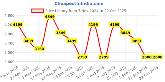 tatacliq.com Reebok Women's Classics F S HI White Sneakers reebok Price History Graph from 7 Nov 2024 to 22 Oct 2025