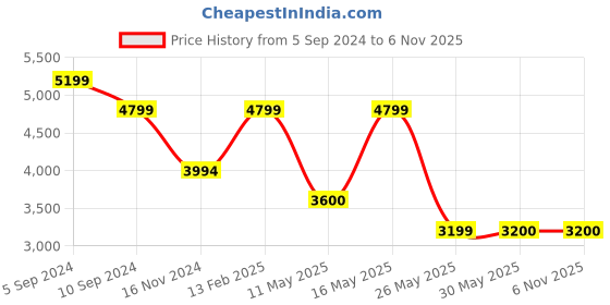 tatacliq.com Reebok Women's Classics LT Court White Casual Sneakers reebok Price History Graph from 5 Sep 2024 to 5 Nov 2025