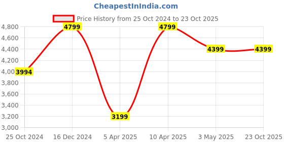 tatacliq.com Reebok Women's Classics LX2200 White Casual Sneakers reebok Price History Graph from 25 Oct 2024 to 23 Oct 2025