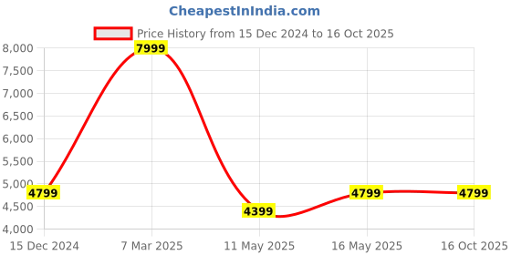 tatacliq.com Reebok Women's Classics LX2200 White Casual Sneakers reebok Price History Graph from 15 Dec 2024 to 14 Oct 2025