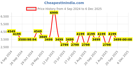 tatacliq.com Reebok Women's Classics Rose Gold Sneakers reebok Price History Graph from 4 Sep 2024 to 6 Dec 2025