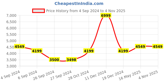 tatacliq.com Reebok Women's Club C 85 Cream Sneakers reebok Price History Graph from 4 Sep 2024 to 3 Nov 2025