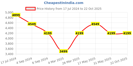 tatacliq.com Reebok Women's Club C 85 Dusty Pink Sneakers reebok Price History Graph from 17 Jul 2024 to 21 Oct 2025
