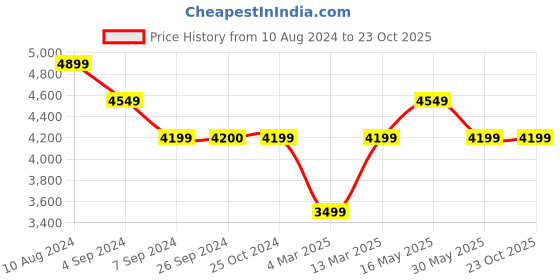 tatacliq.com Reebok Women's Club C 85 Off White Sneakers reebok Price History Graph from 10 Aug 2024 to 23 Oct 2025