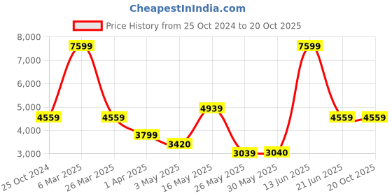 tatacliq.com Reebok Women's Club C 85 Vegan White Casual Sneakers reebok Price History Graph from 25 Oct 2024 to 20 Oct 2025