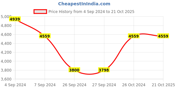tatacliq.com Reebok Women's Club C 85 White Sneakers reebok Price History Graph from 4 Sep 2024 to 21 Oct 2025