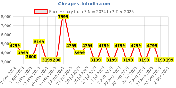 tatacliq.com Reebok Women's Club C Cardi Lime Running Shoes reebok Price History Graph from 7 Nov 2024 to 1 Dec 2025