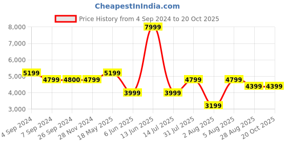 tatacliq.com Reebok Women's Club C Clean Off White Sneakers reebok Price History Graph from 4 Sep 2024 to 20 Oct 2025