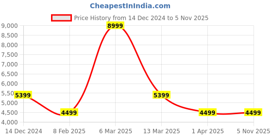 tatacliq.com Reebok Women's Club C Double Geo White Ankle High Sneakers reebok Price History Graph from 14 Dec 2024 to 4 Nov 2025