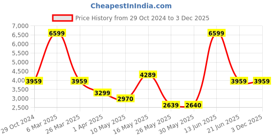 tatacliq.com Reebok Women's Club C Double Lime Sneakers reebok Price History Graph from 29 Oct 2024 to 3 Dec 2025
