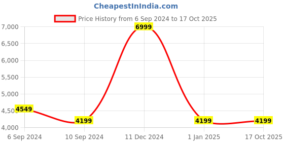 tatacliq.com Reebok Women's Club C Double Revenge Classics Cream Sneakers reebok Price History Graph from 6 Sep 2024 to 16 Oct 2025