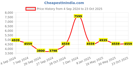 tatacliq.com Reebok Women's Club C Double Revenge Classics Cream Sneakers reebok Price History Graph from 4 Sep 2024 to 23 Oct 2025