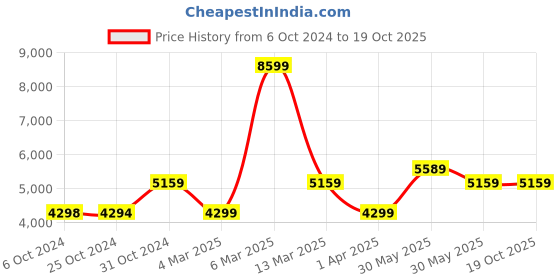 tatacliq.com Reebok Women's Club C Double Revenge Grey Sneakers reebok Price History Graph from 6 Oct 2024 to 17 Oct 2025