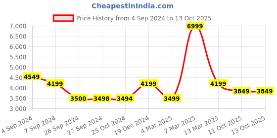 tatacliq.com Reebok Women's Club C Double White Running Shoes reebok Price History Graph from 4 Sep 2024 to 13 Oct 2025