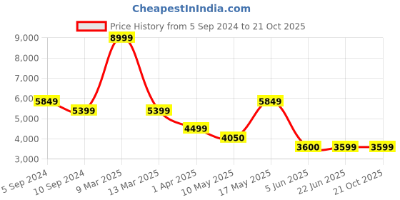 tatacliq.com Reebok Women's Club C Extra White Sneakers reebok Price History Graph from 5 Sep 2024 to 21 Oct 2025