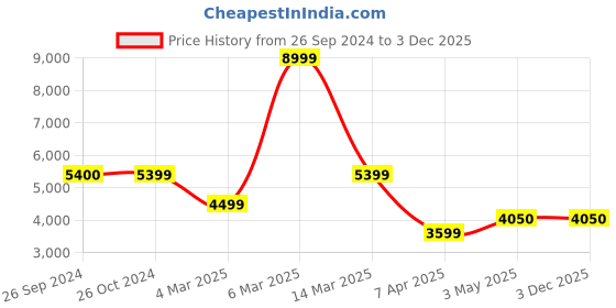 tatacliq.com Reebok Women's Club C Extra White Sneakers reebok Price History Graph from 26 Sep 2024 to 2 Dec 2025