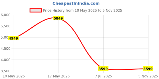 tatacliq.com Reebok Women's Club C Extra White Sneakers reebok Price History Graph from 10 May 2025 to 4 Nov 2025
