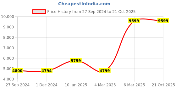 tatacliq.com Reebok Women's Club C Geo Mid Blue Sneakers reebok Price History Graph from 27 Sep 2024 to 21 Oct 2025