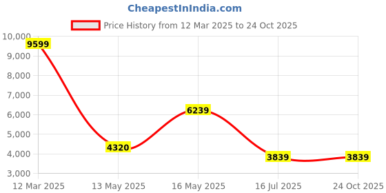 tatacliq.com Reebok Women's Club C Geo Mid Blue Sneakers reebok Price History Graph from 12 Mar 2025 to 23 Oct 2025