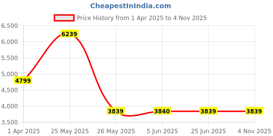 tatacliq.com Reebok Women's Club C Geo Mid Blue Sneakers reebok Price History Graph from 1 Apr 2025 to 2 Nov 2025