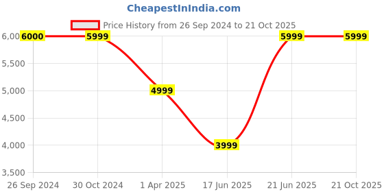 tatacliq.com Reebok Women's Club C Geo Peach Ankle High Sneakers reebok Price History Graph from 26 Sep 2024 to 21 Oct 2025